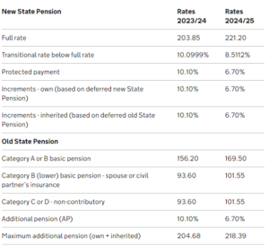 state pension increase canada