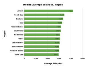 Median-Average-Salary-vs.-Region