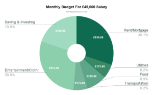 Monthly-Budget-For-45000-Salary